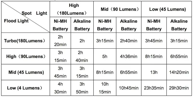 Detailed black and white Fenix HP25 battery life chart at different brightness settings.