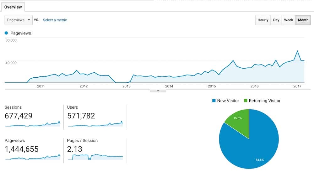 Thailand Snakes website stats.