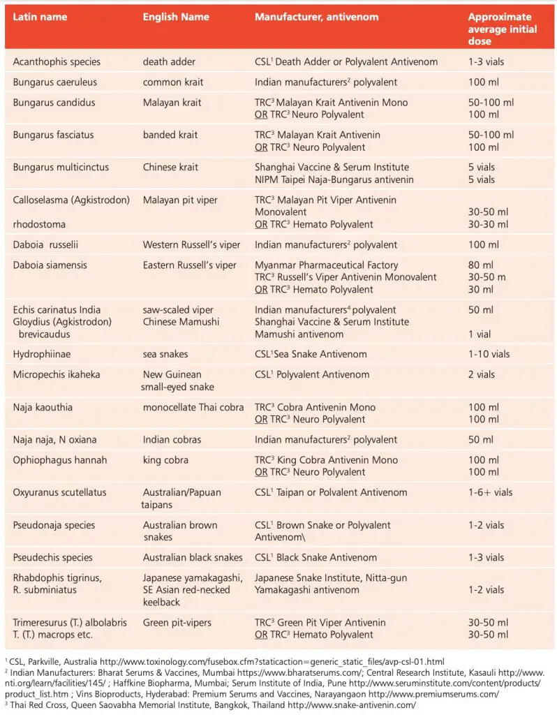 Recommended initial doses of snakebite antivenin for envenomation by medically significant snakes in Southeast Asia.